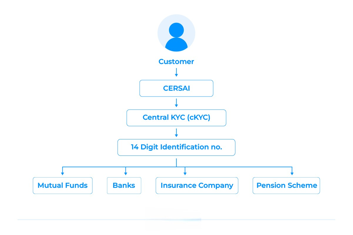 Central Know Your Customer (CKYC)