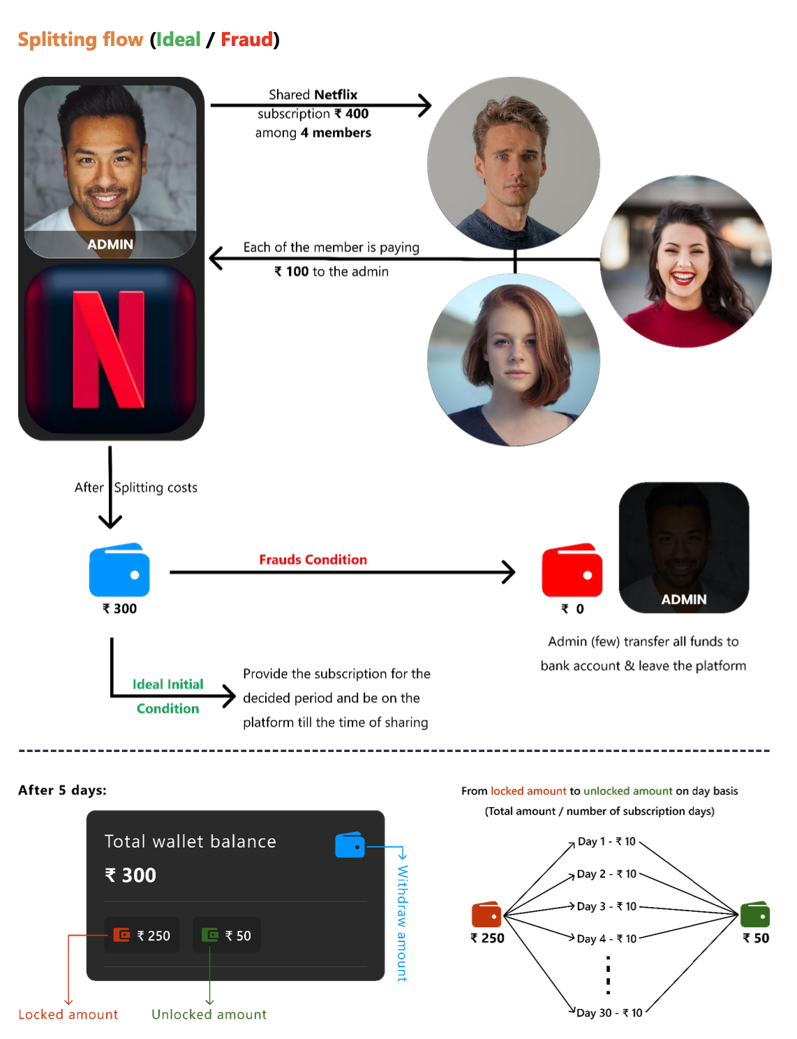 Splitting flow (Ideal / Fraud)