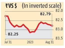 Rupee depreciates by 0.6% in August on the back of weakening Chinese yuan