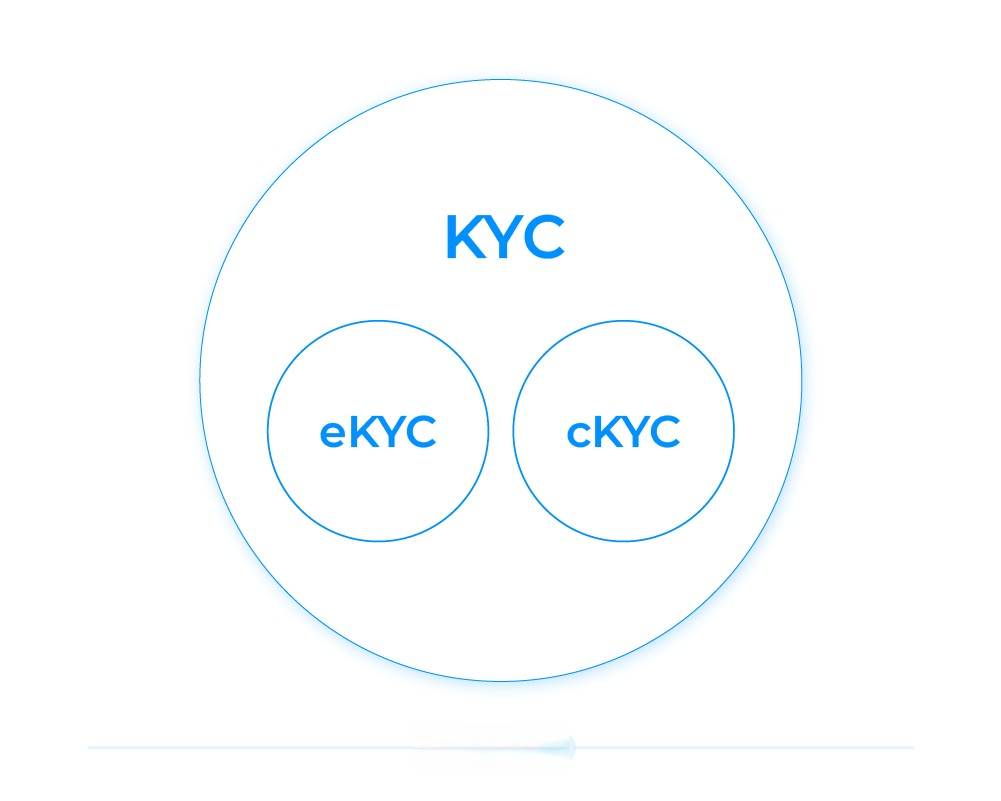 KYC vs eKYC vs cKYC