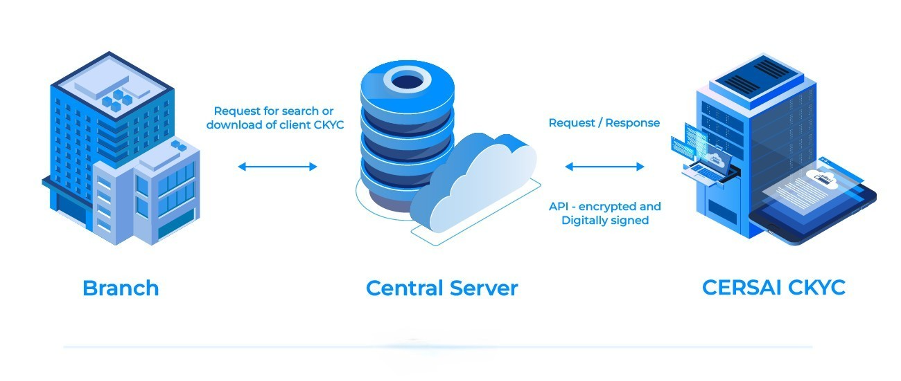 Working of CKYC