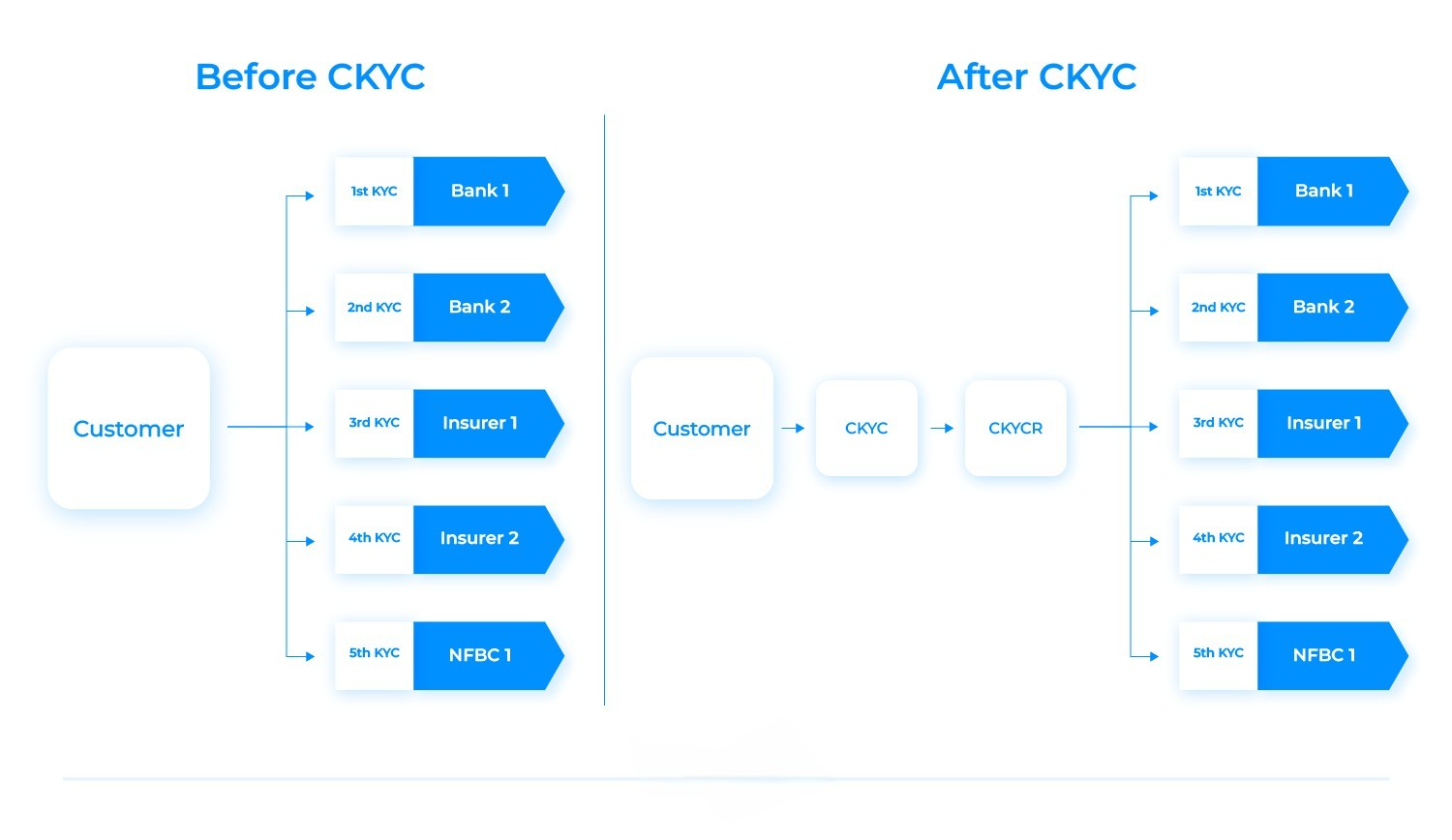 CKYC: Before and After